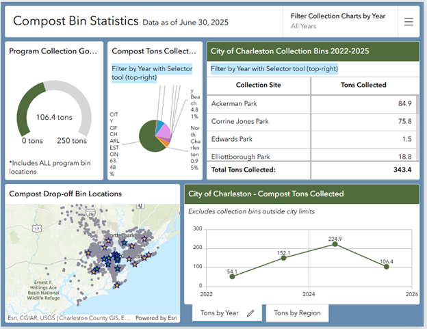 Compost Dashboard Example Image