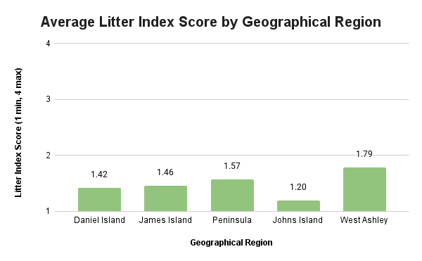 Average Litter Index Score by Geographical Region (4)