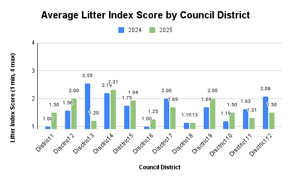 Average Litter Index Score by Council District (4)